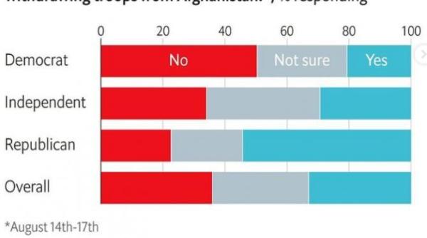 cum vad americanii retragerea sua din afganistan sondaj