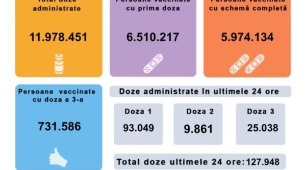 peste 93 000 de romani s au vaccinat cu prima doza in ultimele 24 de ore