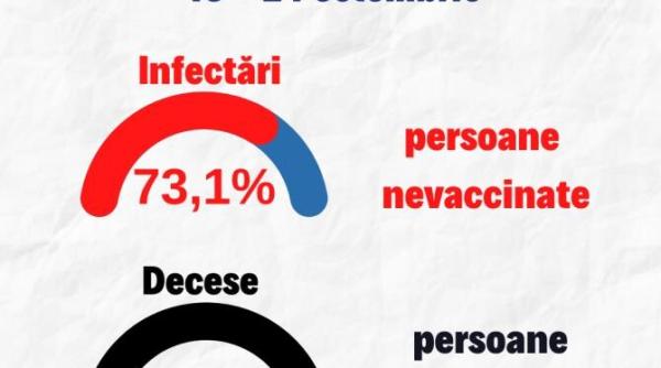 insp 91 2prc din decesele inregistrate in saptamana 18 24 octombrie la persoane nevaccinate