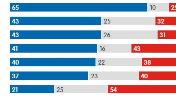 europenii spun ca ar ajuta ucraina intr un conflict cea mai mare teama a romanilor se taie gazul