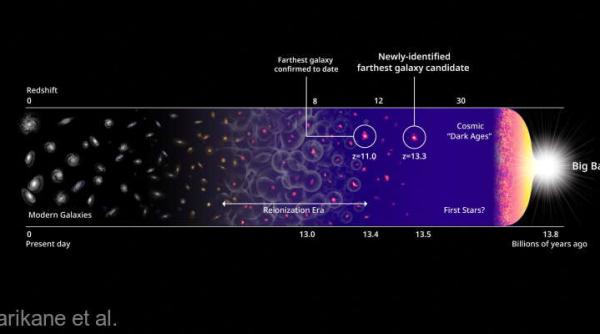 cea mai timpurie galaxie cunoscuta ofera indicii despre universul primordial