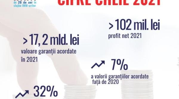 fondul national de garantare a creditelor a avut profit record in 2021
