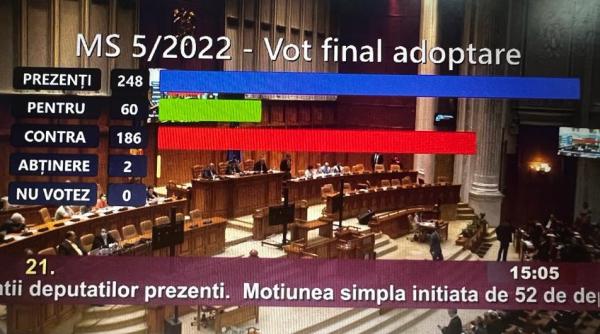 52 au semnat 40 au votat esec rasunator la motiunea impotriva ministrului cimpeanu