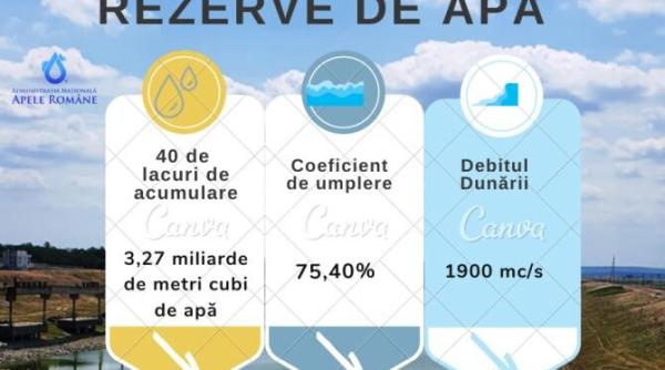 apele romane rezerva de apa in scadere dar suficienta pentru cei care se alimenteaza din sursa de apa de suprafata