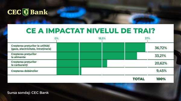 sondaj cec bank 59 5prc dintre romani declara ca situatia financiara li s a inrautatit