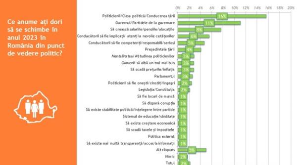 sondaj ires ce asteapta romanii de la 2023 votantii pnl cei mai optimisti