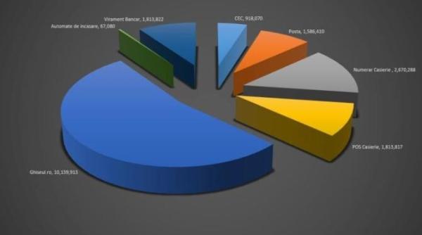 directia generala impozite si taxe locale sector 3 anunta incasari record in primele zece zile ale anului