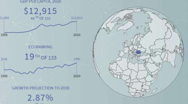 romania pe locul 19 intr un raport harvard despre complexitatea economica ce observa specialistii