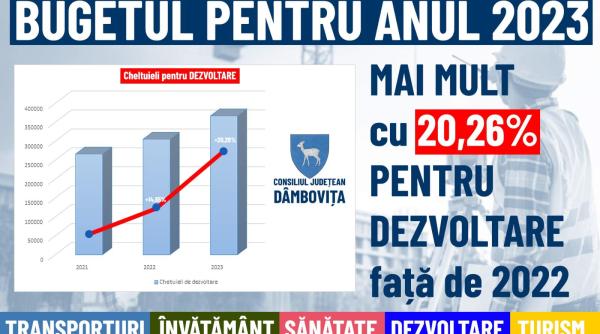corneliu stefan bugetul judetului dambovita pe 2023 mai mare cu 20prc decat cel din 2022