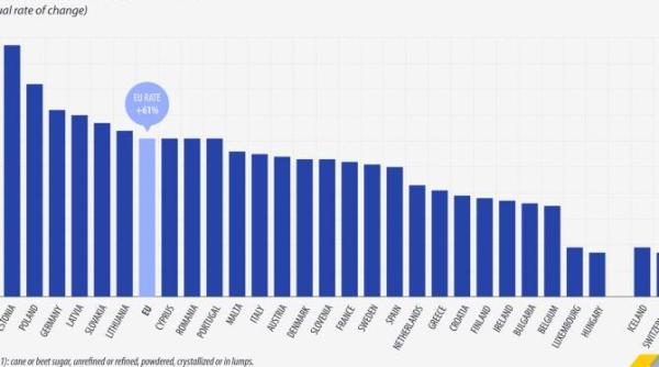 pretul zaharului a crescut cu 61prc in ue pe parcursul unui an