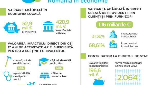 provident contributie in crestere in economia romaniei