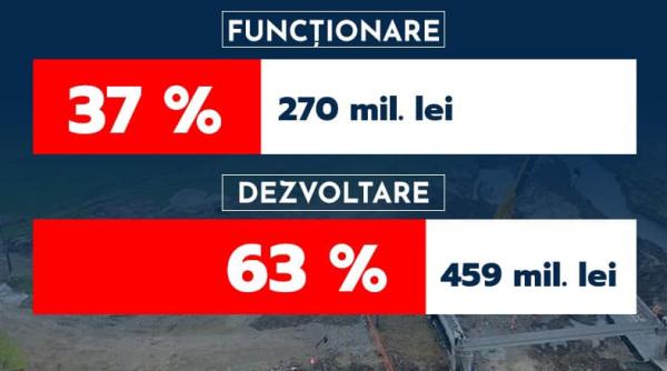 corneliu stefan peste 60 la suta din bugetul cj dambovita pe 2024 este alocat dezvoltarii