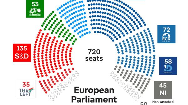 marele val anuntat de extrema dreapta nu a fost atat de mare cum arata pe mandate noul parlament european si cine il va conduce