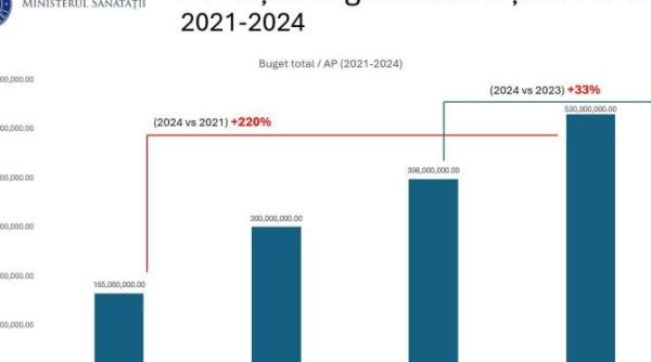 inca 200 de milioane de lei catre bugetul actiunilor prioritare din spitale precizarile ministerului sanatatii