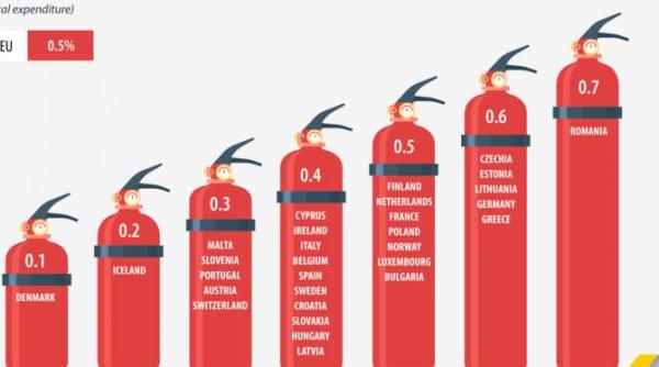 cresterea cheltuielilor pentru protectia impotriva incendiilor in ue romania in fruntea clasamentului