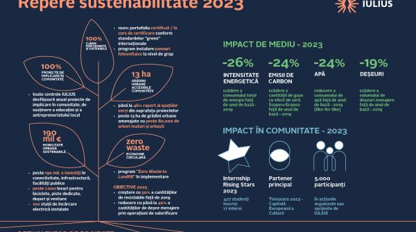 raportul de sustenabilitate iulius 2023 500 000 de mp certificati leed scaderea cu 26prc a consumului total de energie si progrese privind reducerea amprentei asupra mediului
