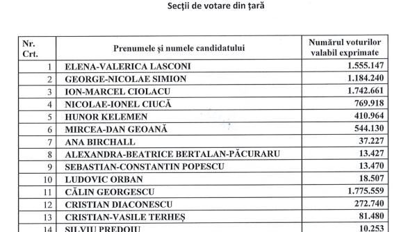 bec renumararea partiala la prezidentiale s a schimbat ordinea candidatilor
