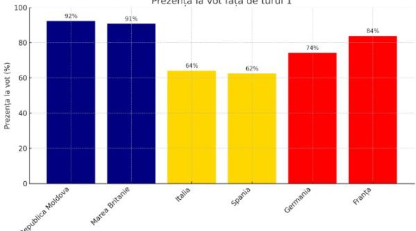 mobilizare masiva la vot in strainatate si in romania cea mai mare prezenta din diaspora ramane in republica moldova si marea britanie