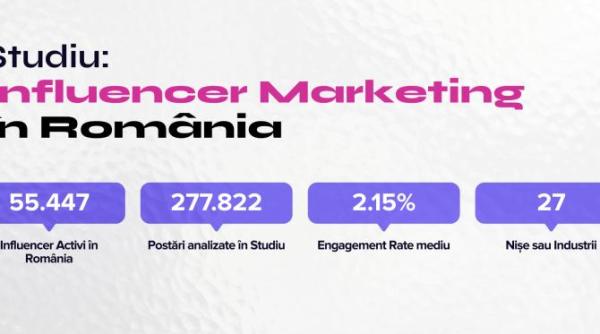 cati bani cheltuie brandurile din romania pe influenceri un nou studiu dezvaluie cifre record in 2025