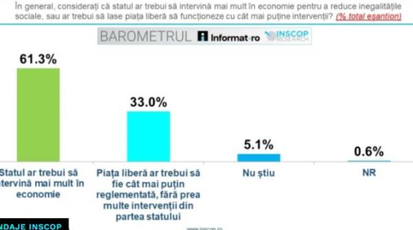 romanii vor ca statul sa intervina mai mult in economie cum se pozitioneaza cetatenii in batalia traditionalism vs progresism