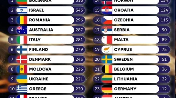 eurovision 2026 tarile care au acordat romaniei cele mai multe puncte