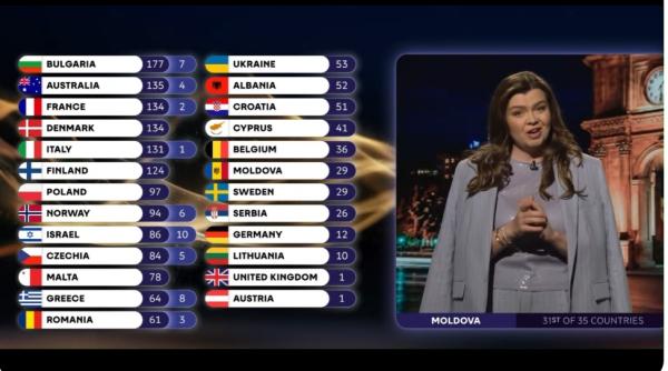 moldova a dat romaniei doar 3 puncte in finala eurovision 2026 prezentatoarea de la chisinau devastata a vrut sa refuze sa mai citeasca punctajul inca tremur ca o varga video