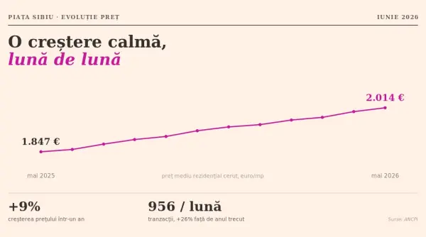 sibiul orasul care creste calm tranzactii in urcare cu aproape 26 intr un an