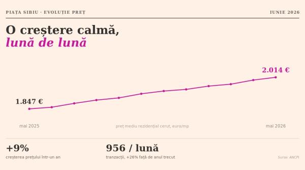 sibiul orasul care creste calm tranzactii in urcare cu aproape 26 intr un an